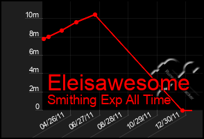 Total Graph of Eleisawesome