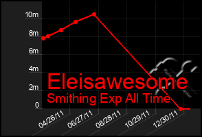 Total Graph of Eleisawesome