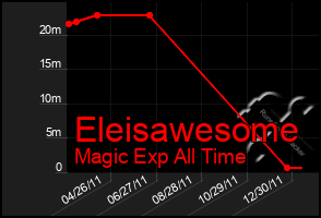 Total Graph of Eleisawesome