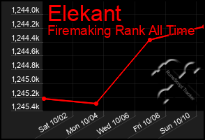 Total Graph of Elekant