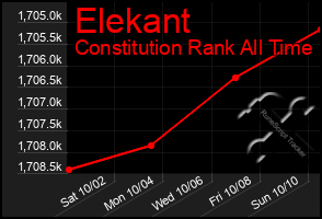 Total Graph of Elekant