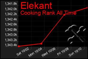 Total Graph of Elekant