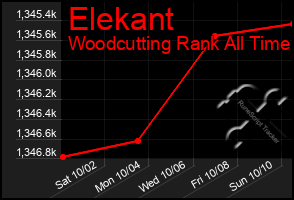Total Graph of Elekant