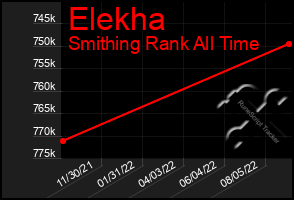 Total Graph of Elekha