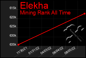 Total Graph of Elekha