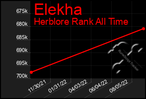 Total Graph of Elekha