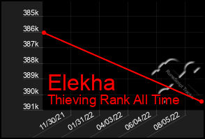 Total Graph of Elekha