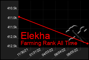 Total Graph of Elekha