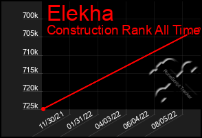 Total Graph of Elekha