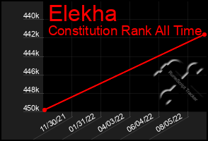 Total Graph of Elekha