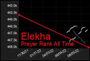 Total Graph of Elekha