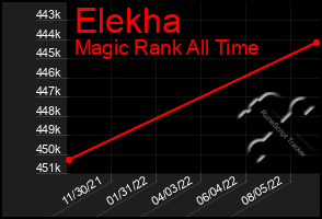 Total Graph of Elekha