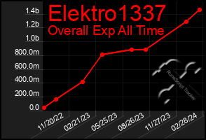 Total Graph of Elektro1337