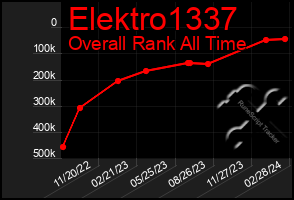 Total Graph of Elektro1337
