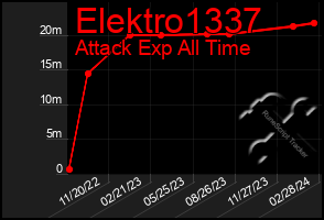 Total Graph of Elektro1337