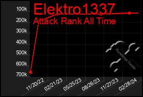Total Graph of Elektro1337