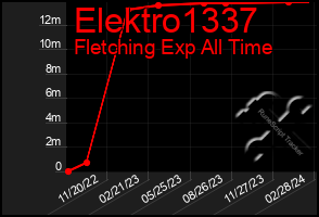 Total Graph of Elektro1337
