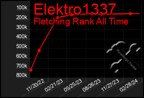 Total Graph of Elektro1337