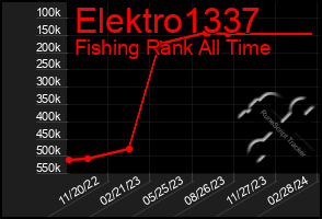 Total Graph of Elektro1337
