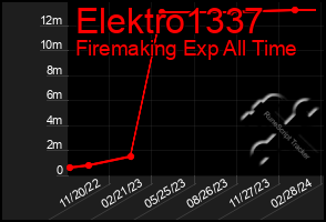 Total Graph of Elektro1337