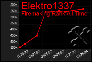 Total Graph of Elektro1337