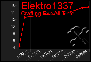 Total Graph of Elektro1337