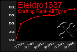 Total Graph of Elektro1337