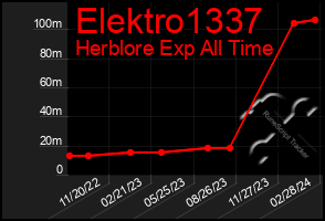 Total Graph of Elektro1337