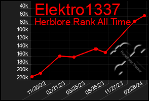 Total Graph of Elektro1337
