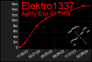 Total Graph of Elektro1337