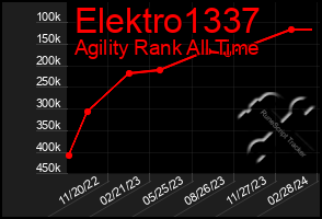 Total Graph of Elektro1337