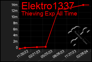 Total Graph of Elektro1337
