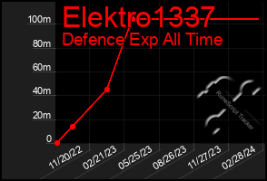 Total Graph of Elektro1337