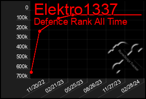 Total Graph of Elektro1337