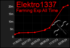 Total Graph of Elektro1337