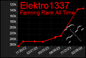 Total Graph of Elektro1337