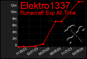 Total Graph of Elektro1337
