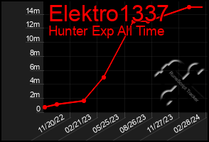 Total Graph of Elektro1337