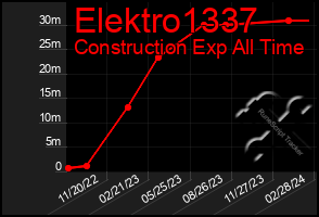 Total Graph of Elektro1337