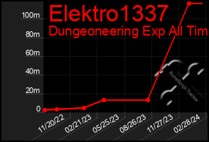 Total Graph of Elektro1337