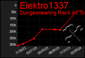 Total Graph of Elektro1337