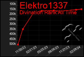 Total Graph of Elektro1337