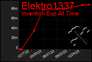 Total Graph of Elektro1337