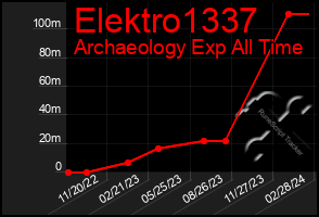 Total Graph of Elektro1337