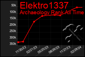 Total Graph of Elektro1337