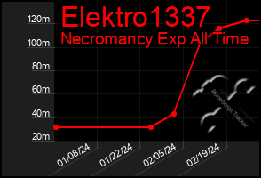Total Graph of Elektro1337
