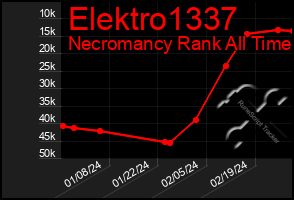 Total Graph of Elektro1337