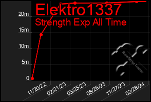 Total Graph of Elektro1337