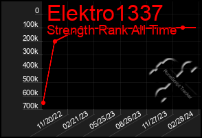 Total Graph of Elektro1337