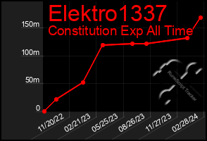 Total Graph of Elektro1337